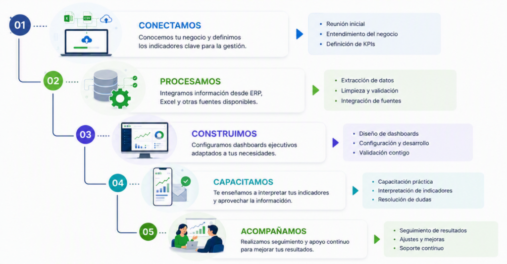 como trabajamos